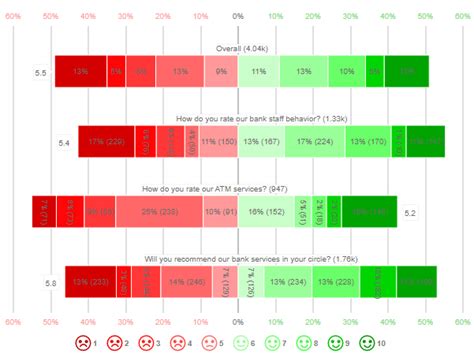 graphing survey results